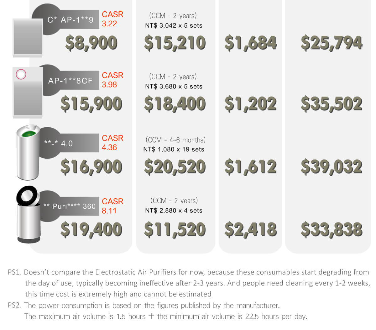 FLAT濾網可快速過濾99.9%以上PM2.5